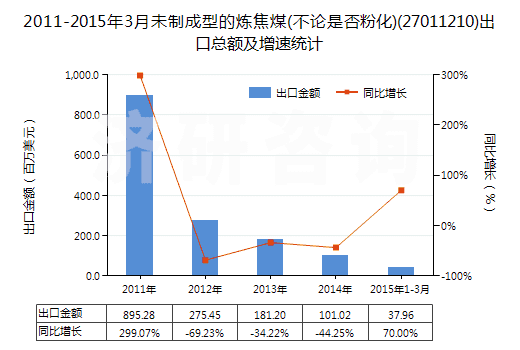 2011-2015年3月未制成型的煉焦煤(不論是否粉化)(27011210)出口總額及增速統(tǒng)計(jì) 2011-2015年3月未制成型的煉焦煤(不論是否粉化)(27011210)出口總額及增速統(tǒng)計(jì)